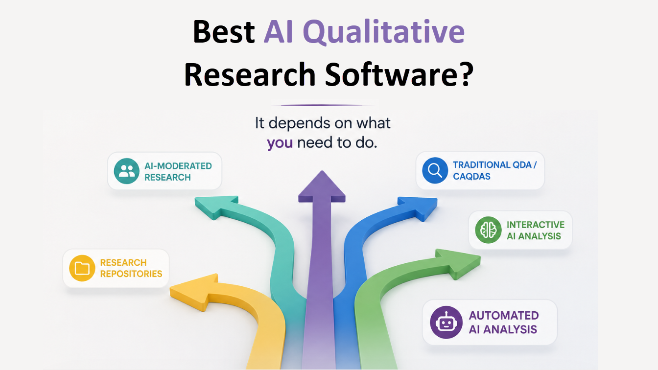 Best AI qualitative research software depends on the research task: AI-moderated research, CAQDAS, research repositories, interactive AI analysis, or automated AI analysis