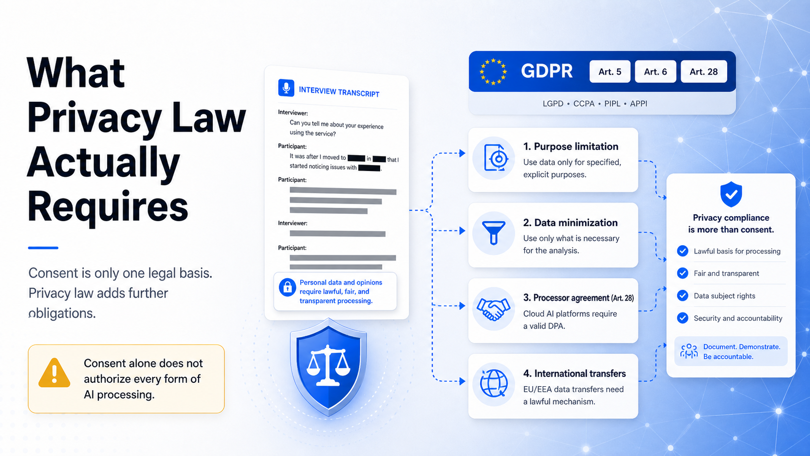 Requirements of privacy law for AI-assisted research