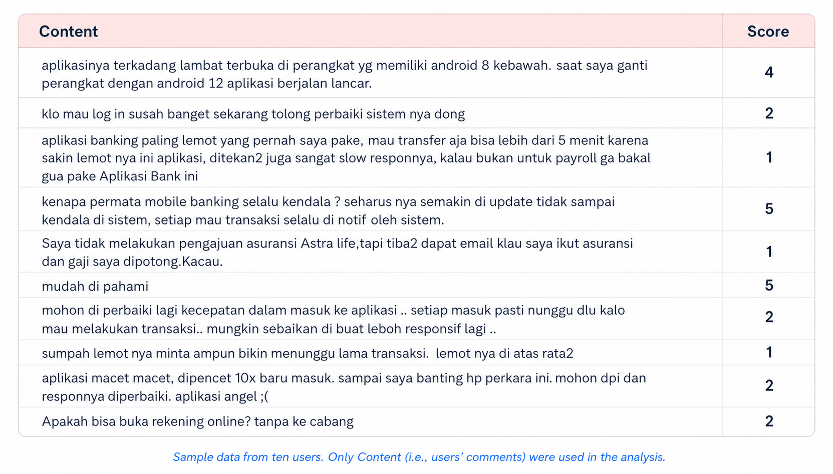 Sample table of ten Permata ME user comments and scores from Google Play.