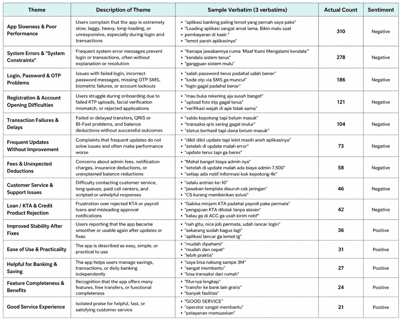 QInsights thematic analysis table showing themes, sample verbatims, counts, and sentiment.