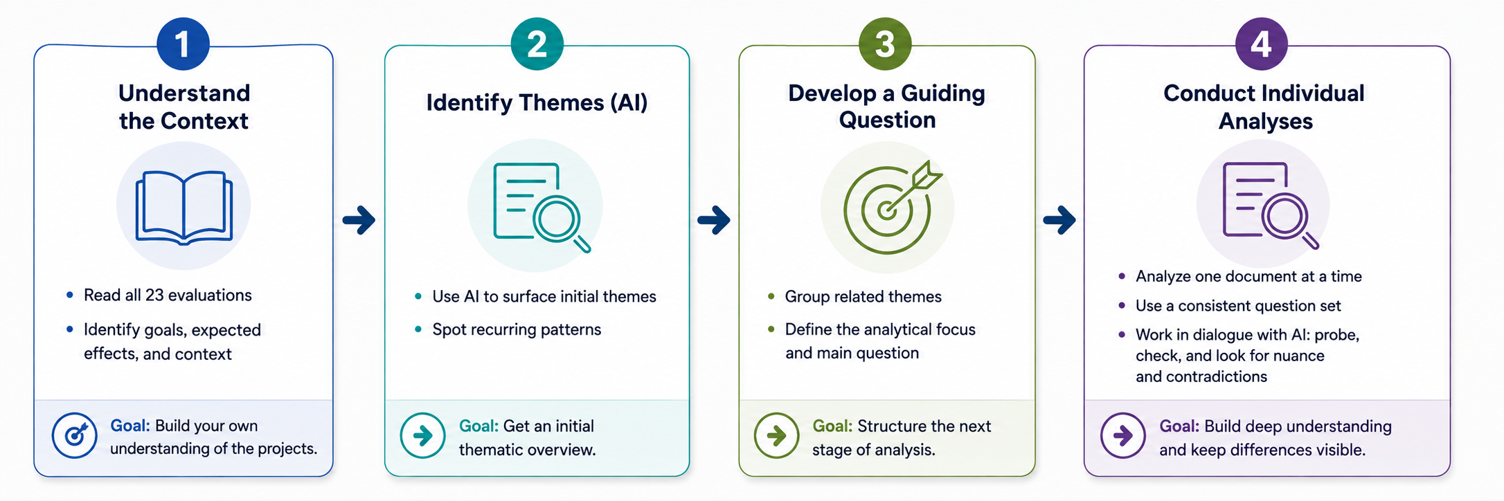 The first four evaluation-analysis steps: understand the context, identify themes with AI, develop a guiding question and conduct individual analyses.