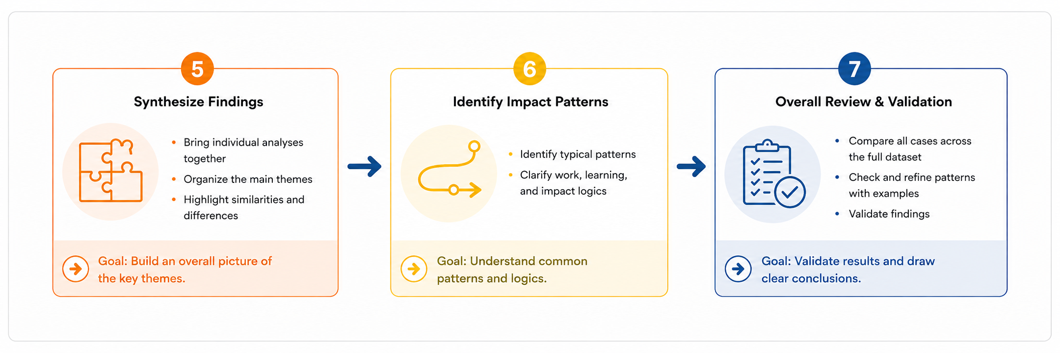 The final three evaluation-analysis steps: synthesize findings, identify impact patterns and review and validate the full analysis.